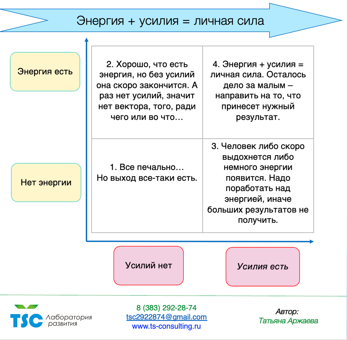 Роль усилий в жизни человека