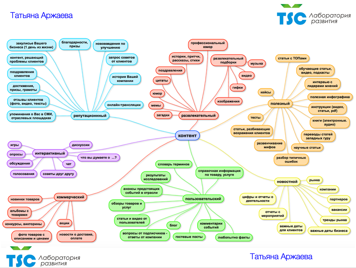 Идеи для контента